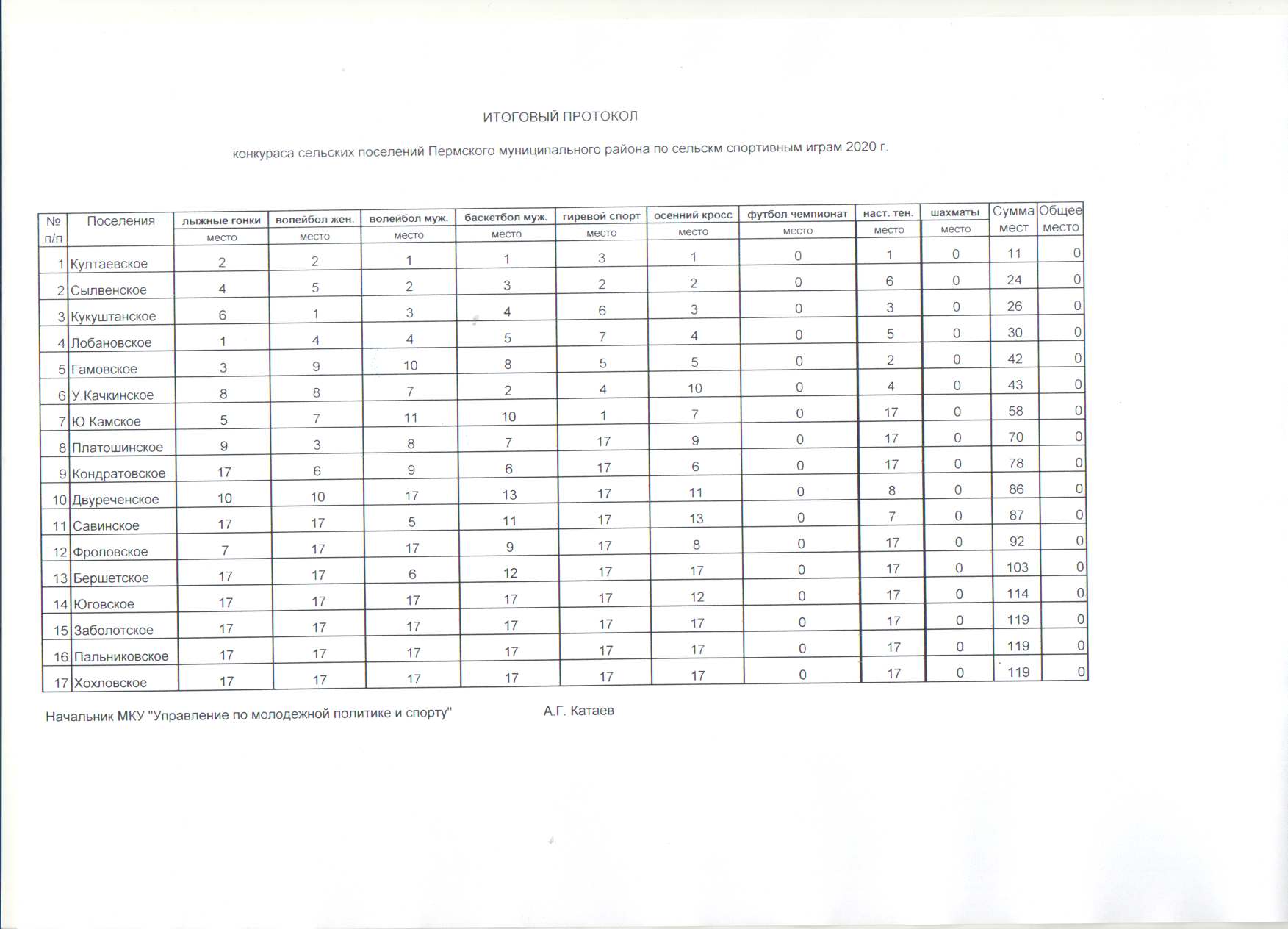 Сельские игры результаты. Протоколы Всероссийских сельских игр 2019-2020. Протоколы сельские спортивные игры Уральская Метелица. Сельские игры Кубани 2020 года итоговый протокол. Краевые сельские спортивные игры Пермь.