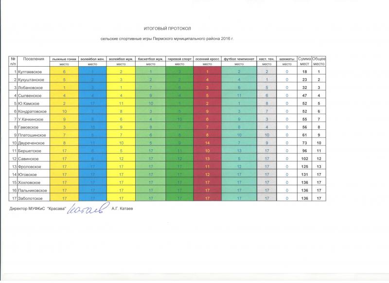 Протоколы сельских поселений. Протоколы сельские 36 игры. Протоколы сельских игр спортивных Ленинградской области. Протоколы дояров сельские игры. XI Всероссийских зимних сельских спортивных играх протокол.